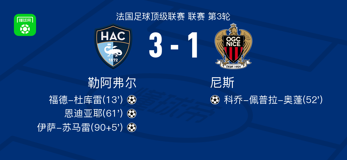 勒阿弗尔3-1尼斯,伊萨-苏马雷1射1传,恩迪亚耶建功